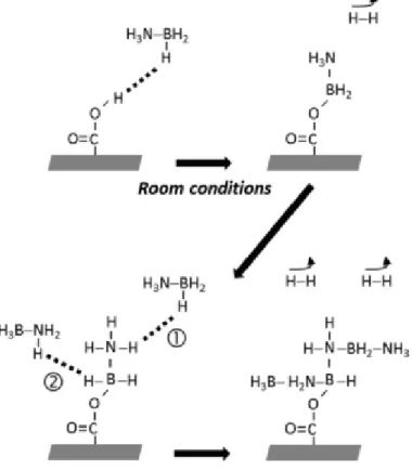 Figure 10. Acid catalysis of the carboxyl groups of AC. Source: (Moussa et al. 2012) 