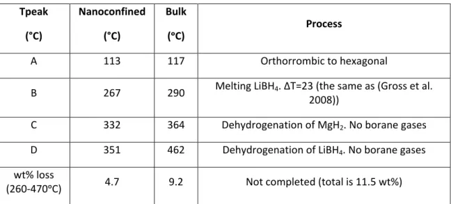 Table 8.  Decomposition temperatures in confined system 10MgH 2 -45LiBH 4 -45carbon aerogel (in %vol)  