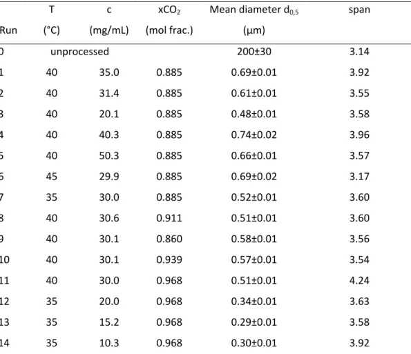 Table 1. Micronization of magnesium acetate by SAS technique: experimental conditions and mean  particle size 