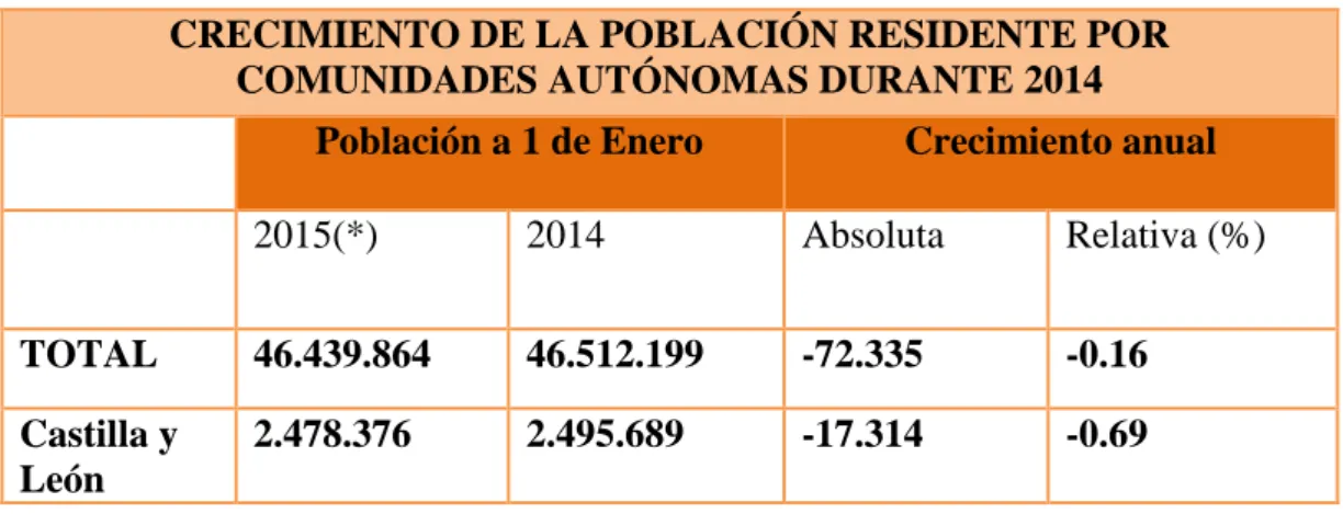 Tabla Nº6.2.1: Crecimiento de la población residente por CCAA 