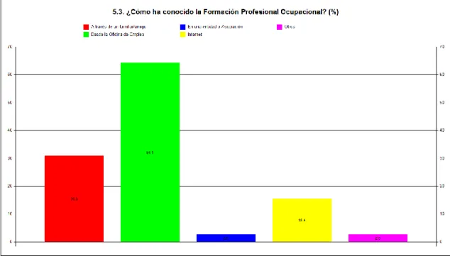 Gráfico Nº:8.1.1.5 Respuesta a: ¿Cómo ha conocido la Formación Profesional  Ocupacional? 