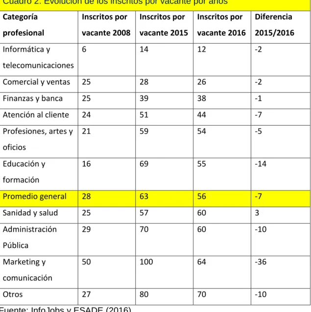 Cuadro 2. Evolución de los inscritos por vacante por años 