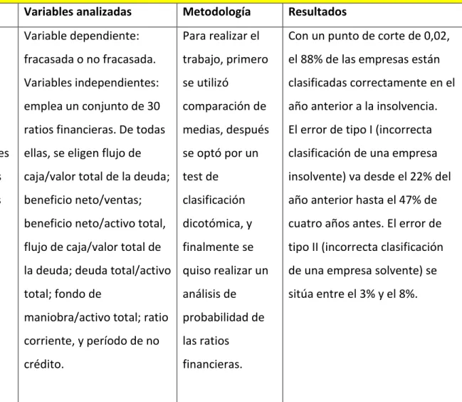 Cuadro 3. Modelos de predicción de insolvencias