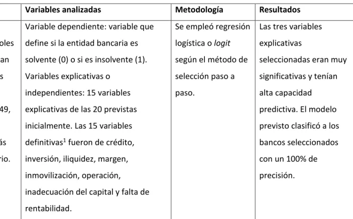 Cuadro 3. Modelos de predicción de insolvencias (Continuación) 