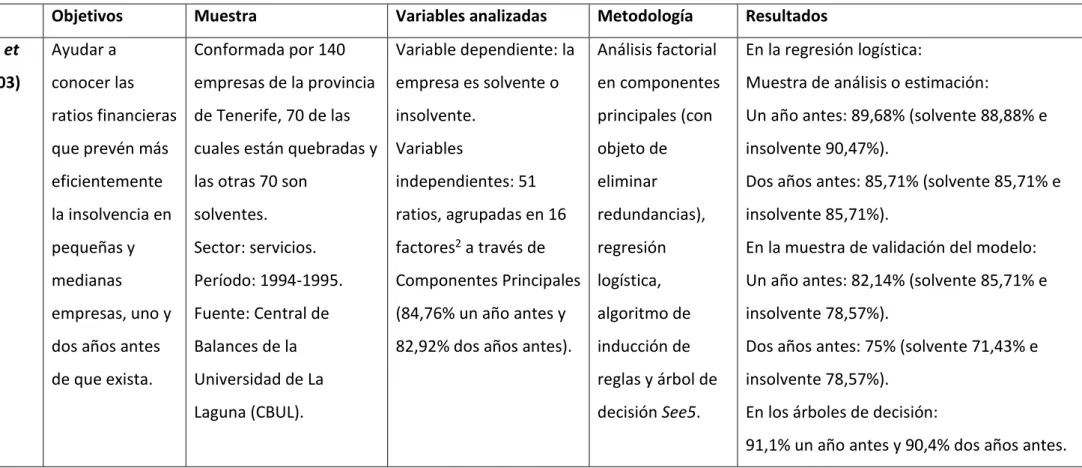 Cuadro 3. Modelos de predicción de insolvencias (Continuación) 