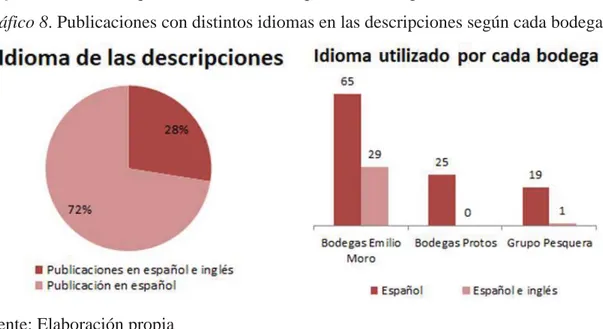 Gráfico 7. Idioma en que se emiten las descripciones de las publicaciones 