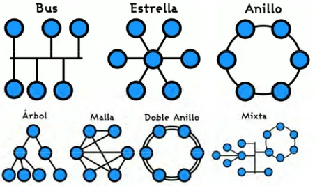 Figura 2.4: Diferentes topologías de una arquitectura distribuida.
