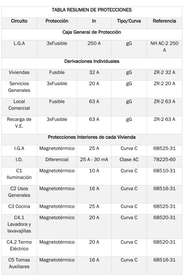 TABLA RESUMEN DE PROTECCIONES 