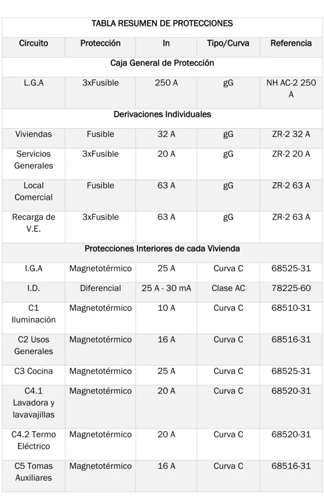 TABLA RESUMEN DE PROTECCIONES 