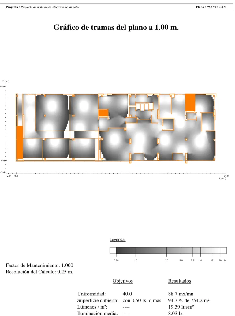 Gráfico de tramas del plano a 1.00 m.