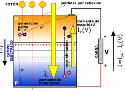 Figura 18. Funcionamiento de una célula solar 