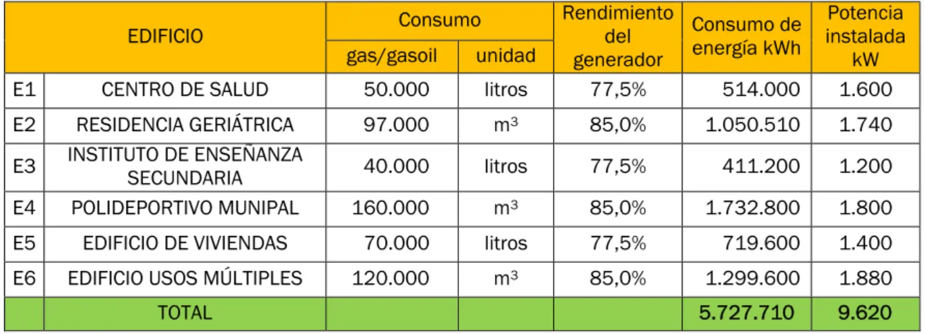 Tabla 1. Datos de consumo y potencia instalada de los edificios a conectar a la red 