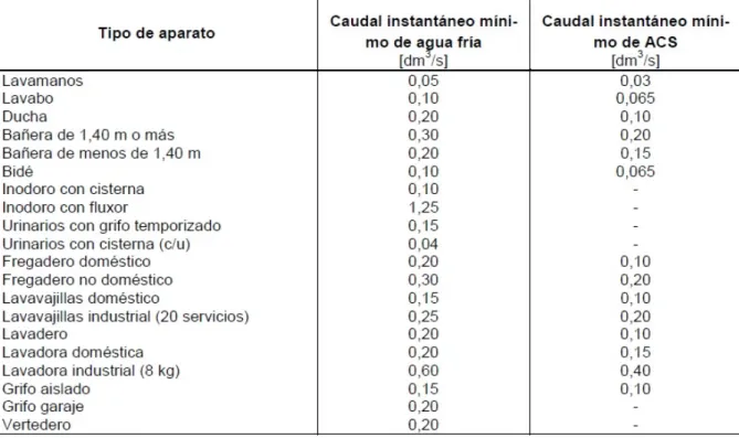 Tabla 6. Caudal instantáneo mínimo para cada tipo de aparato. Sección HS4 CTE 