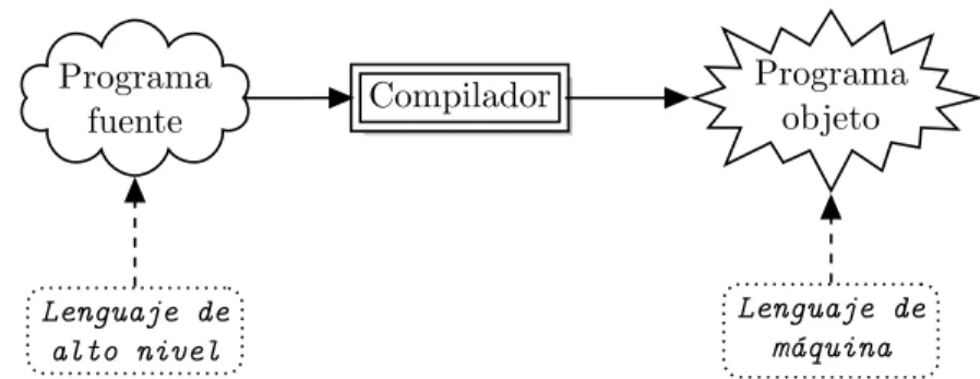 Figura 2.3. Estructura general de un compilador.