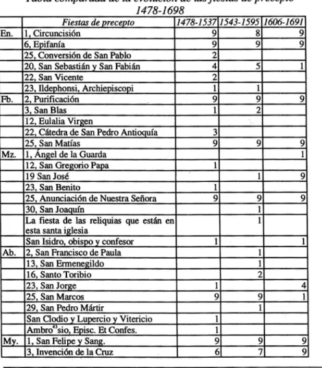 Tabla comparada de la evolución de las fiestas de precepto 