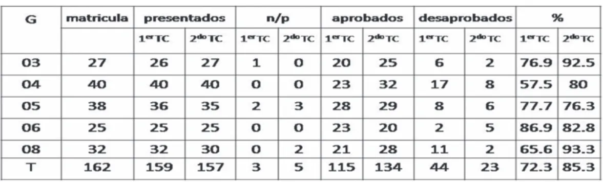 Tabla 3: Resultados de la Nota final