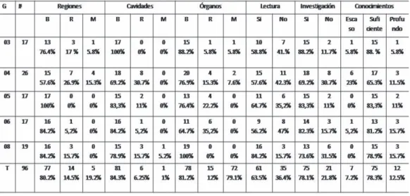 Tabla 4: Resultados del diagnóstico comprobatorio final