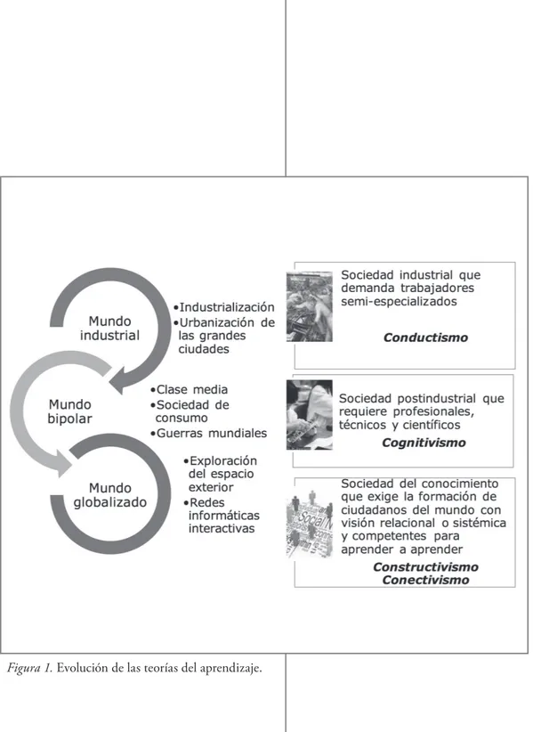 Figura 1. Evolución de las teorías del aprendizaje. 