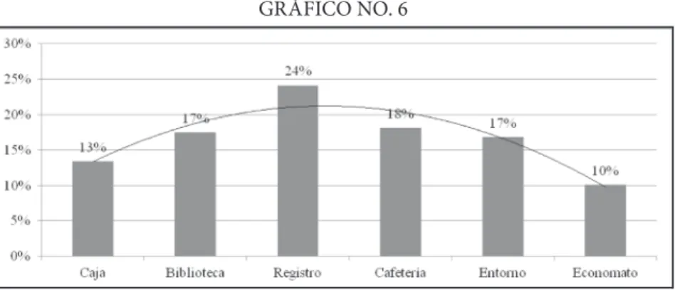 GRÁFICO NO. 6