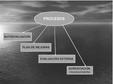 Figura 2.  Procesos Básicos