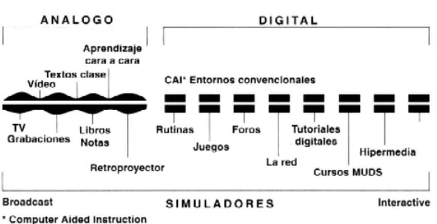 Figura 1. El continuo tecnológico de Tapscott
