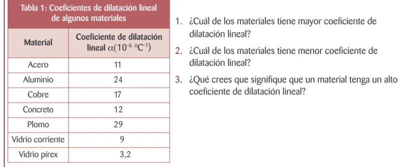 Tabla 1: Coeficientes de dilatación lineal  de algunos materiales
