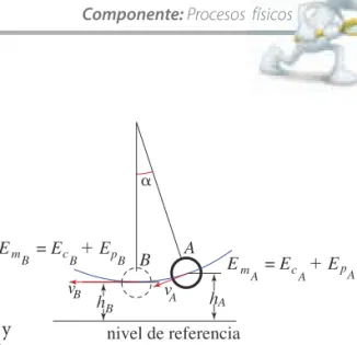 Figura 6. Péndulo simple: es un ejemplo 