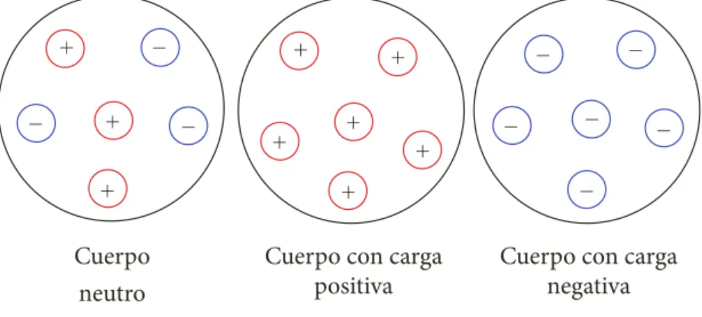 Figura 2. El ámbar electrizado atrae papelitos 