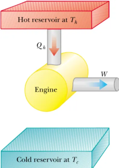 Figure 22.3 PV diagram for an