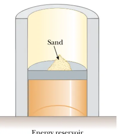 Figure 22.8 A gas in thermal contact with an energy reservoir is compressed slowly as individual grains of sand drop onto the  pis-ton