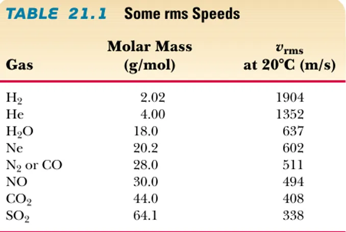TABLE 21.1 Some rms Speeds