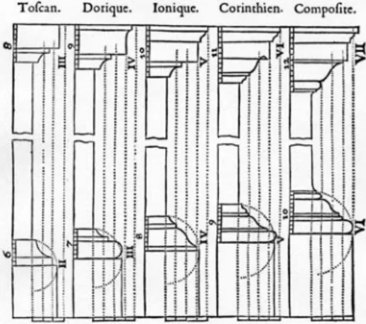 Fig. 6. El nuevo orden arquitectónico. (En PERRAULT,  Clau- Clau-de, Ordonnance des cinq espèces de colonnes selon la 