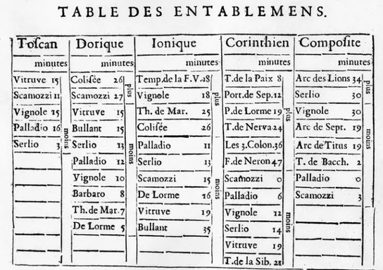 Fig. 7. Table des Entablemens.  (En PERRAULT, Claude,