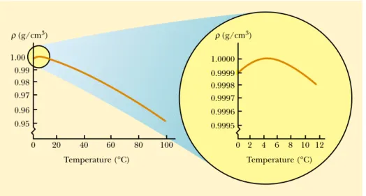 Figure 19.10 How the density of water at atmospheric pressure changes with temperature