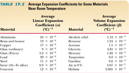 TABLE 19.2 Average Expansion Coefﬁcients for Some Materials  Near Room Temperature
