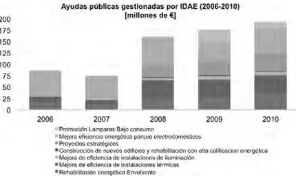 Fig. 4. Ayudas públicas gestionadas por IDAE en el periodo 2006-2010 61 . Fig. 5. Número de viviendas por provincia y año de construcción 63 .