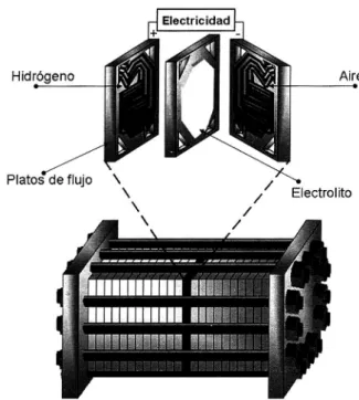 Fig .  3 .  Composición  de  un  stack.  Fuente:  CENER 