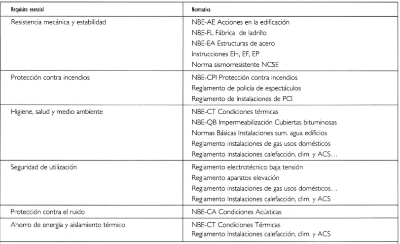 Tabla  4.  Cuadro  sinóptico  de  la  normativa de  la  edificación  obligatoria  de  caracter  general  y  estatal  (*) 