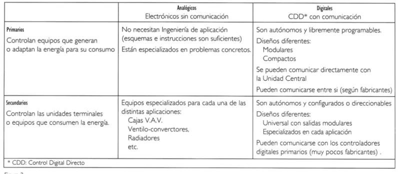 Tabla comparativa de  controladores 