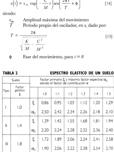 TABLA  2  ESPECTRO  ELASTICO  DE  UN  SUELO  Suelo  Factor primario ~  y  máximo factor espectral  CXo 