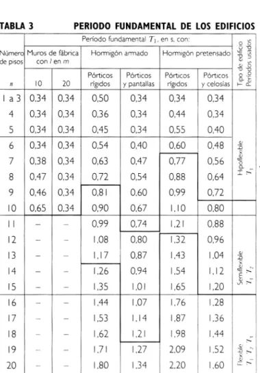TABLA  3  PERIODO  FUNDAMENTAL  DE  LOS  EDIFICIOS 