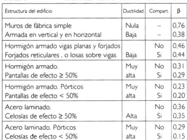 TABLA  4  FACTORES  DE  COMBINACiÓN 