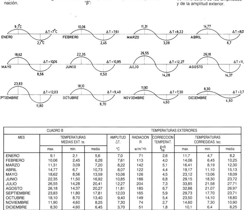 CUADRO B  TEMPERATURAS  EXTERIORES 