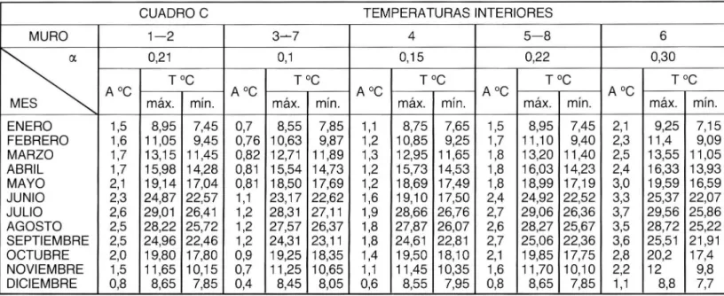 CUADRO  C  TEMPERATURAS  INTERIORES 