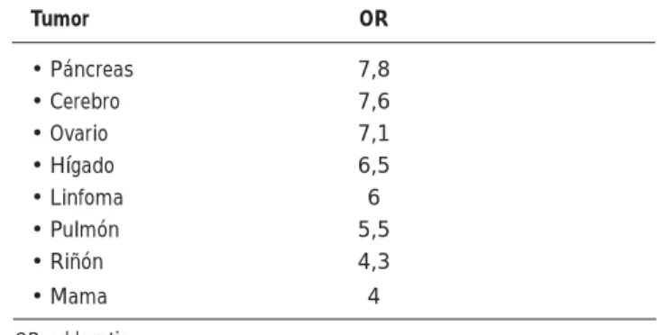 Tabla 1. Cánceres con alto riesgo de TEV Tumor OR • Páncreas  7,8 • Cerebro  7,6 • Ovario  7,1 • Hígado  6,5 • Linfoma  6 • Pulmón  5,5 • Riñón  4,3 • Mama  4