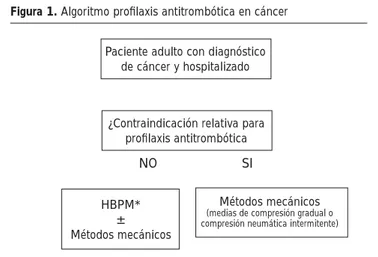 Figura 1. Algoritmo profi laxis antitrombótica en cáncer