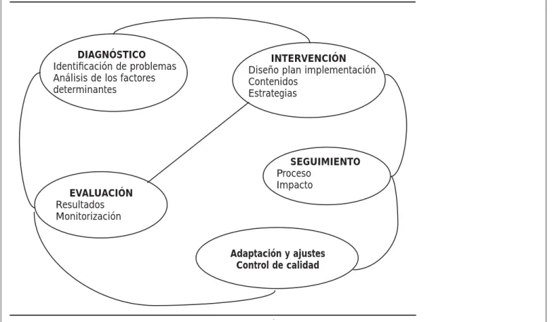Figura 3. Etapas de un Programa de Nutrición Comunitaria.