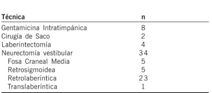 Tabla 4. Cirugía del vértigo (Arístegui M, Denia A. 1995-2002)