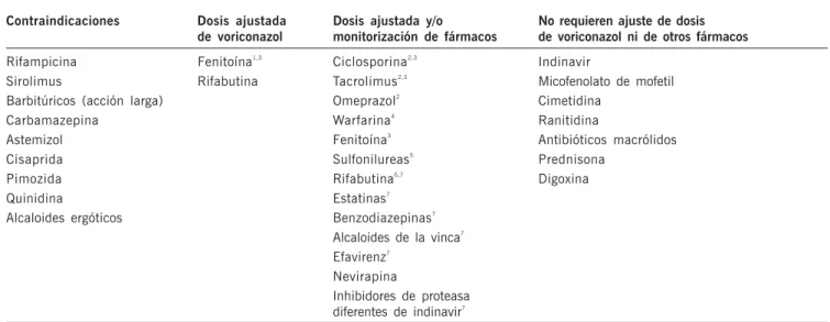 Tabla 1. Guía resumen del manejo clínico de las interacciones medicamentosas