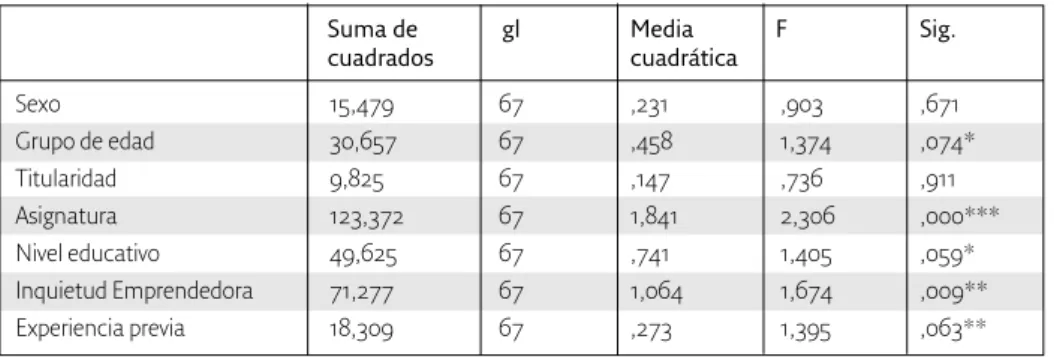 Tabla 6.5 ANOVA factor actitud del profesorado